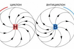 Какво е антициклон Какво е антициклон