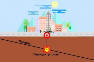 Какво е лице с лице за земетресение и къде е? Какво е лице с лице за земетресение и къде е?